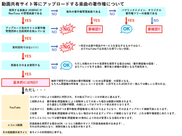 「演奏してみた」動画の音楽著作権てどうなってるの?